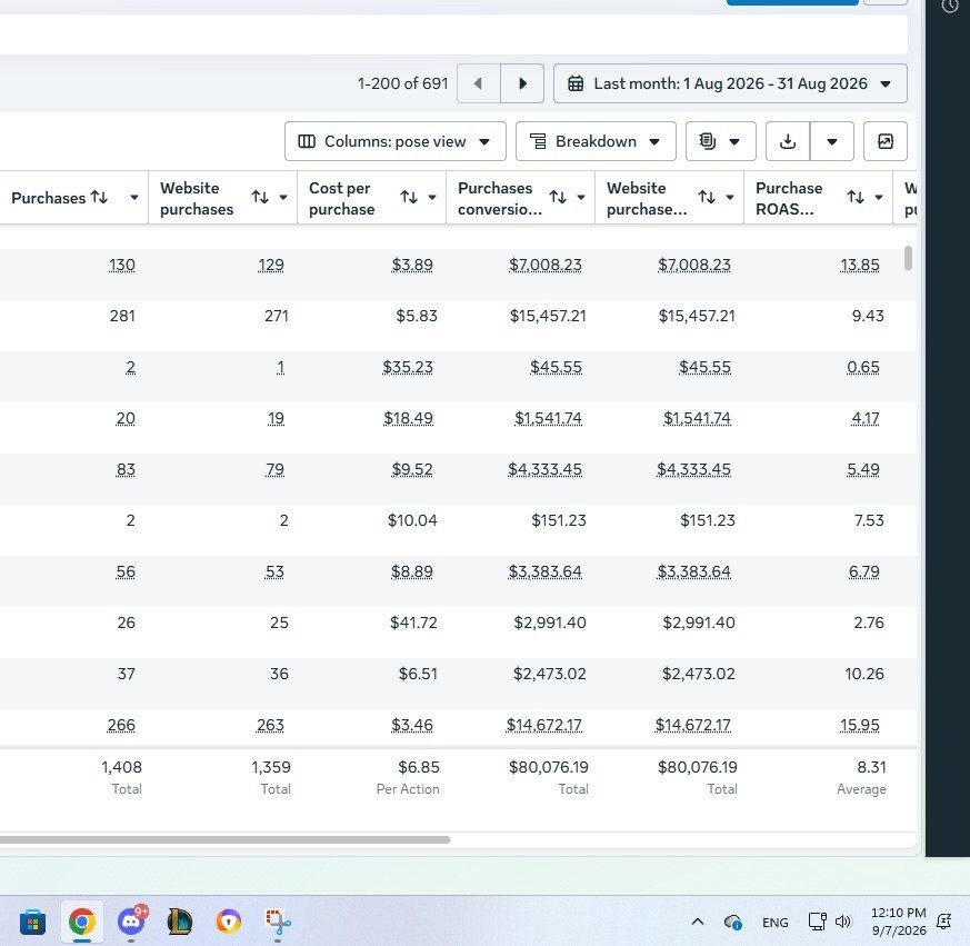 Meta Ads August 2026 dashboard showing 1,408 purchases, $80,076.19 purchase conversion value and 8.31 ROAS