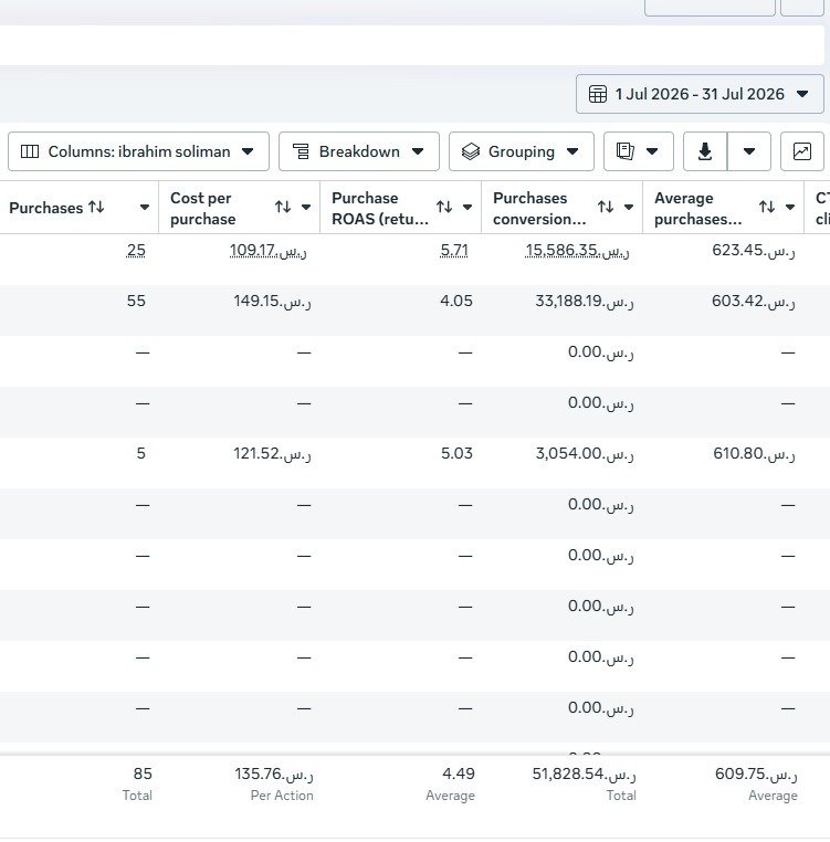 July dashboard B: 85 purchases, SAR 51,828.54 conversion value, 4.49 ROAS